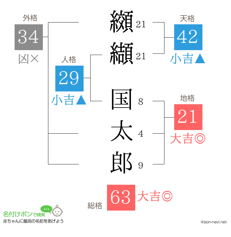 纐纈 国太郎さんの姓名判断結果
