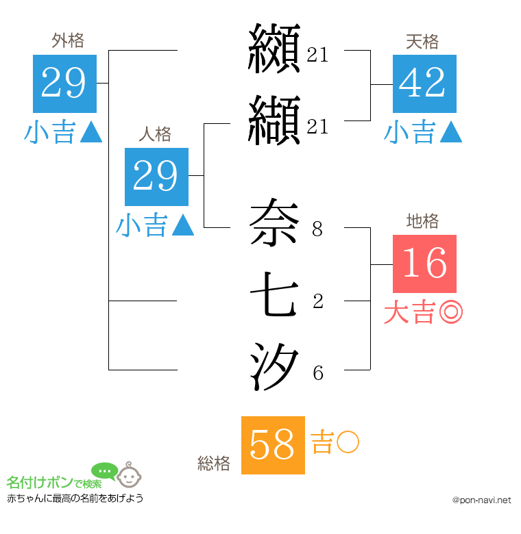 纐纈 奈七汐さんの姓名判断結果