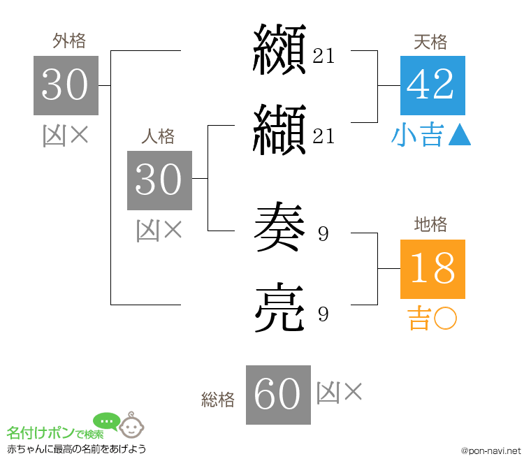 纐纈 奏亮さんの姓名判断結果