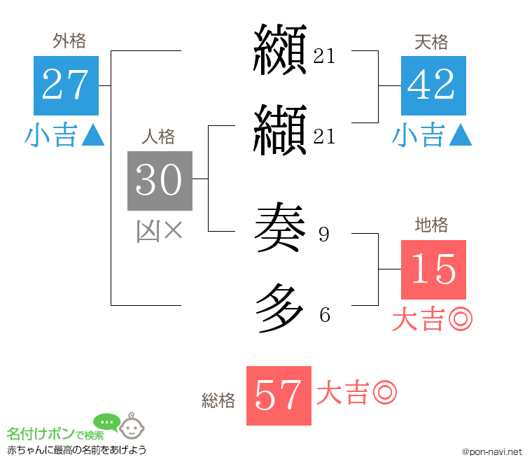 纐纈 奏多さんの姓名判断結果