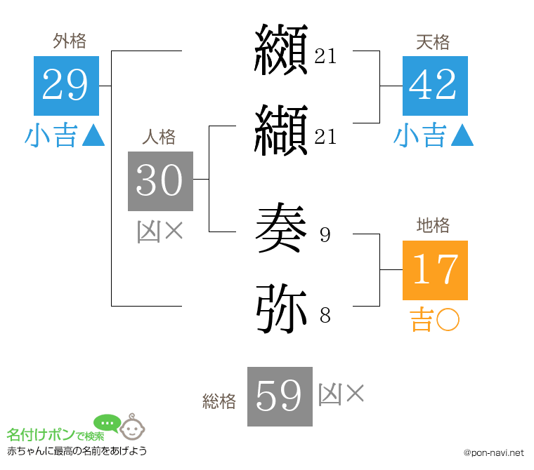 纐纈 奏弥さんの姓名判断結果