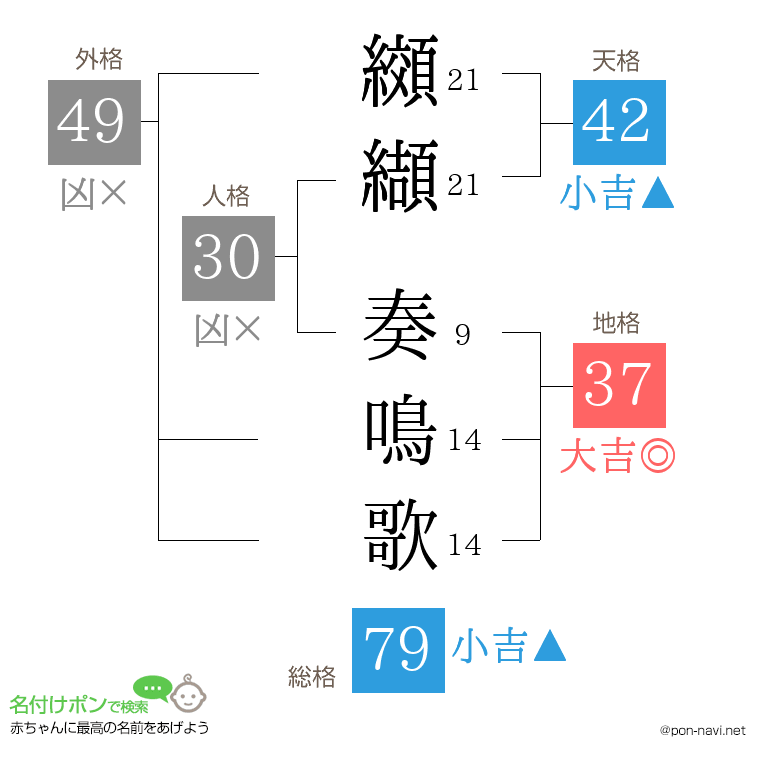 纐纈 奏鳴歌さんの姓名判断結果