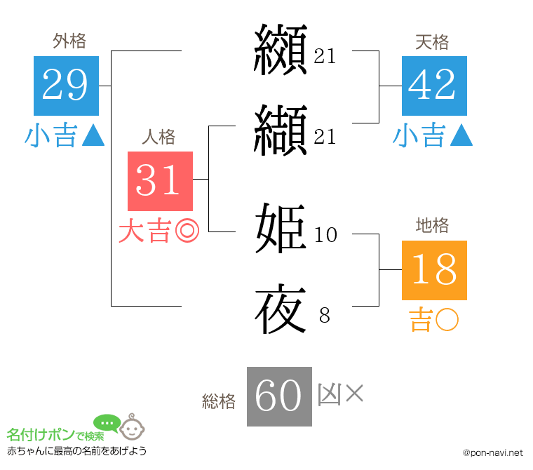 纐纈 姫夜さんの姓名判断結果