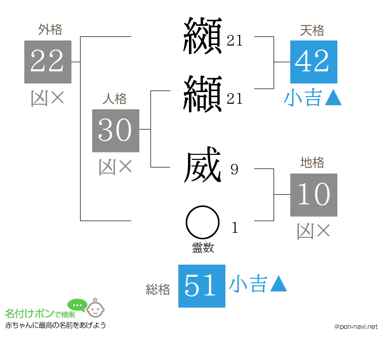 纐纈 威さんの姓名判断結果