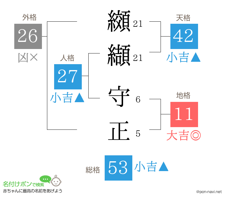 纐纈 守正さんの姓名判断結果
