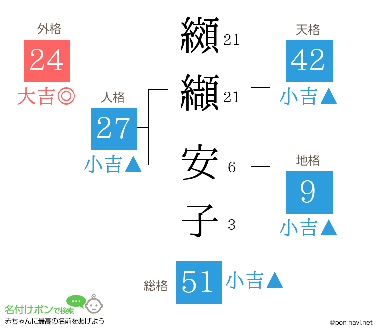 纐纈 安子さんの姓名判断結果