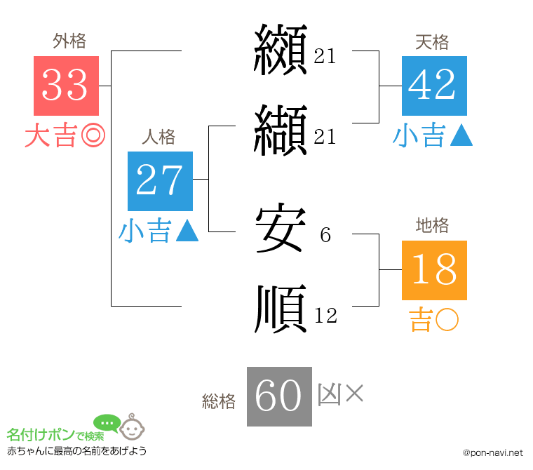 纐纈 安順さんの姓名判断結果