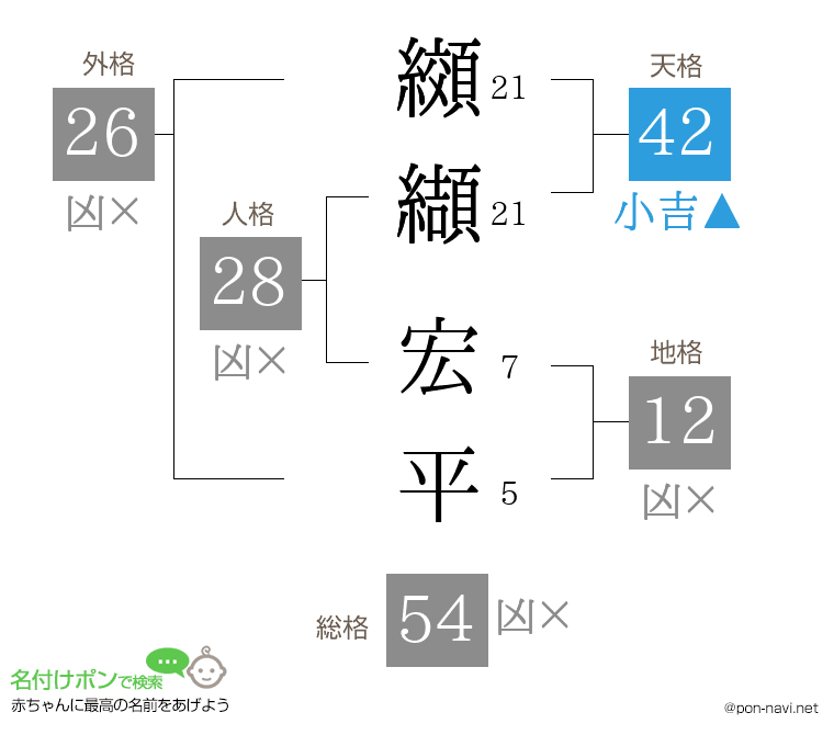 纐纈 宏平さんの姓名判断結果