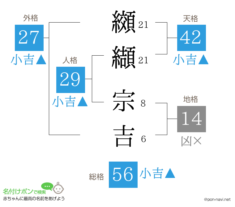 纐纈 宗吉さんの姓名判断結果