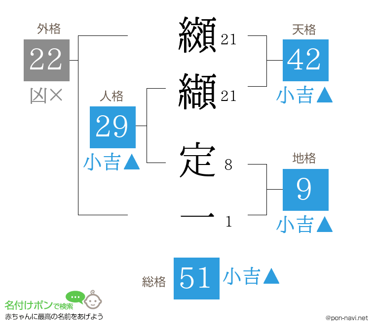 纐纈 定一さんの姓名判断結果