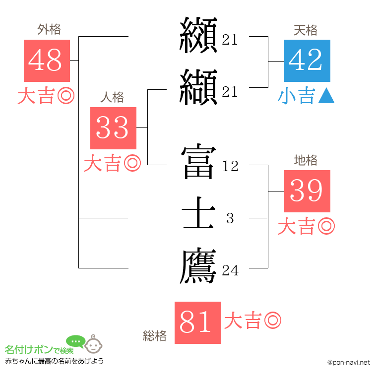 纐纈 富士鷹さんの姓名判断結果
