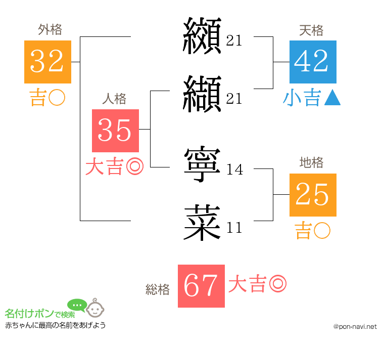 纐纈 寧菜さんの姓名判断結果