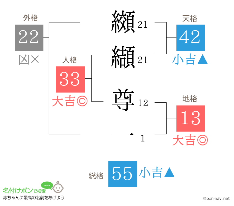 纐纈 尊一さんの姓名判断結果