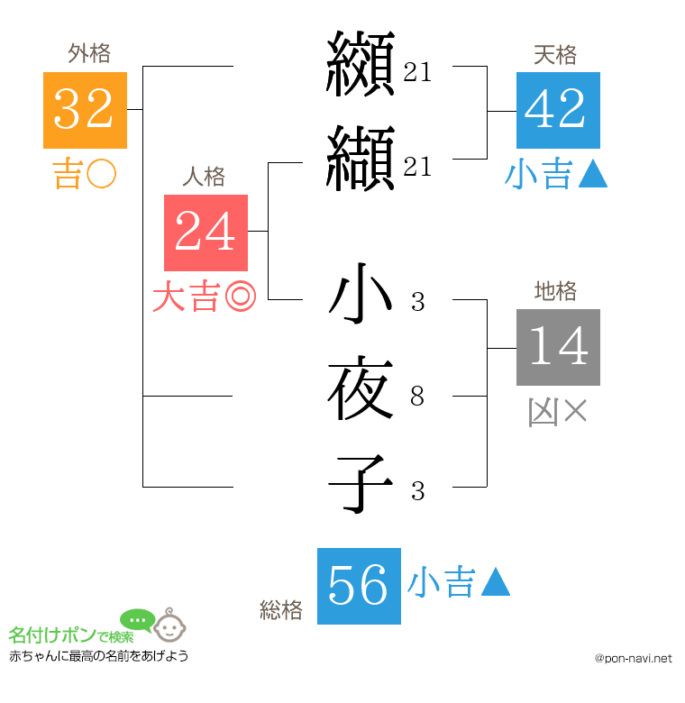 纐纈 小夜子さんの姓名判断結果