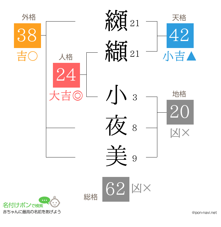 纐纈 小夜美さんの姓名判断結果