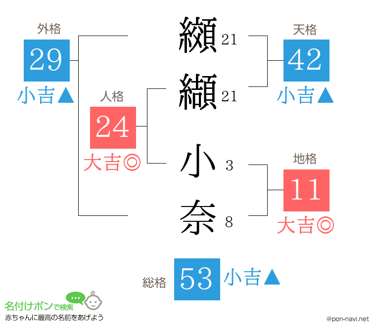 纐纈 小奈さんの姓名判断結果
