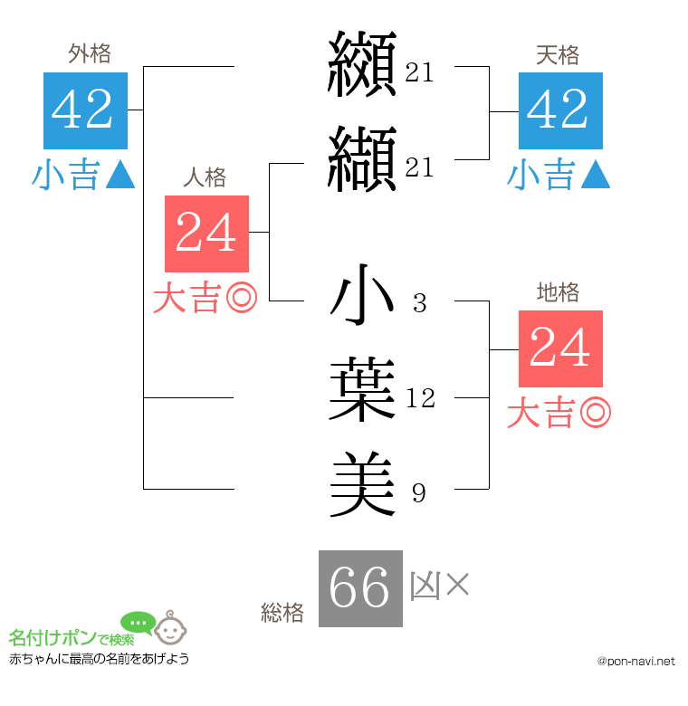 纐纈 小葉美さんの姓名判断結果