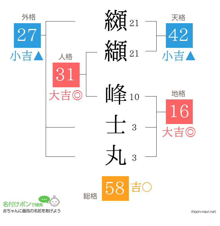 纐纈 峰士丸さんの姓名判断結果