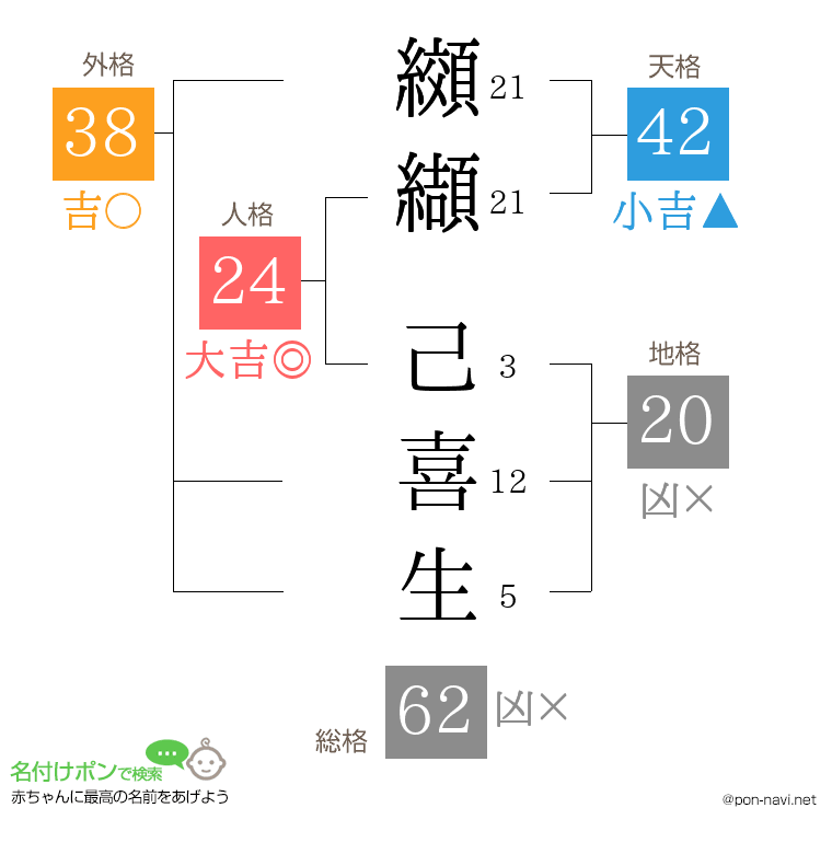 纐纈 己喜生さんの姓名判断結果