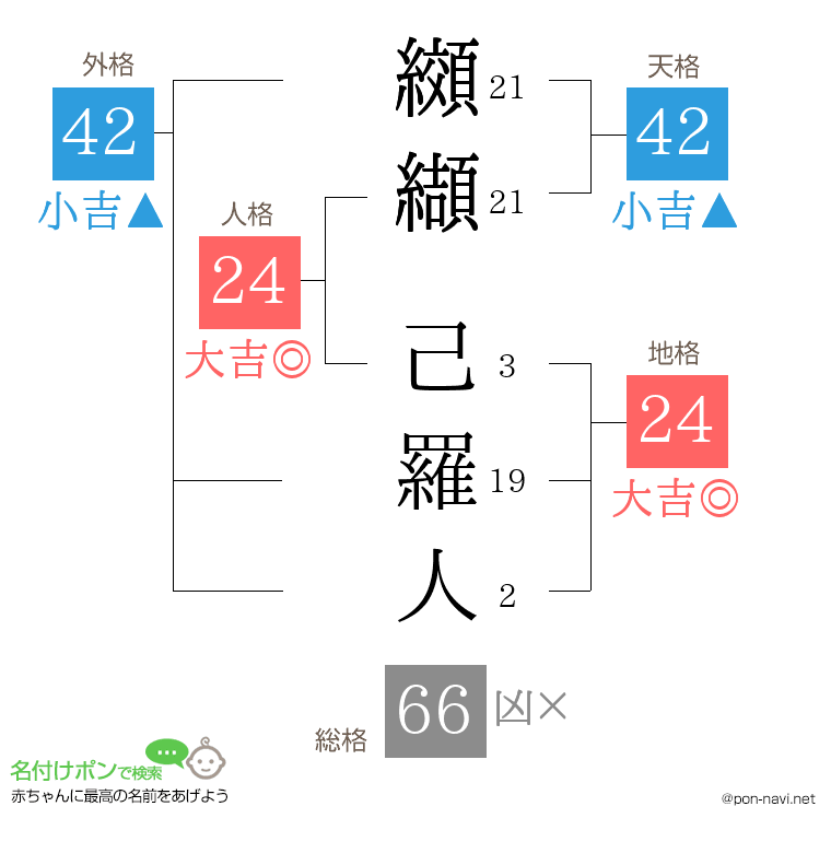 纐纈 己羅人さんの姓名判断結果