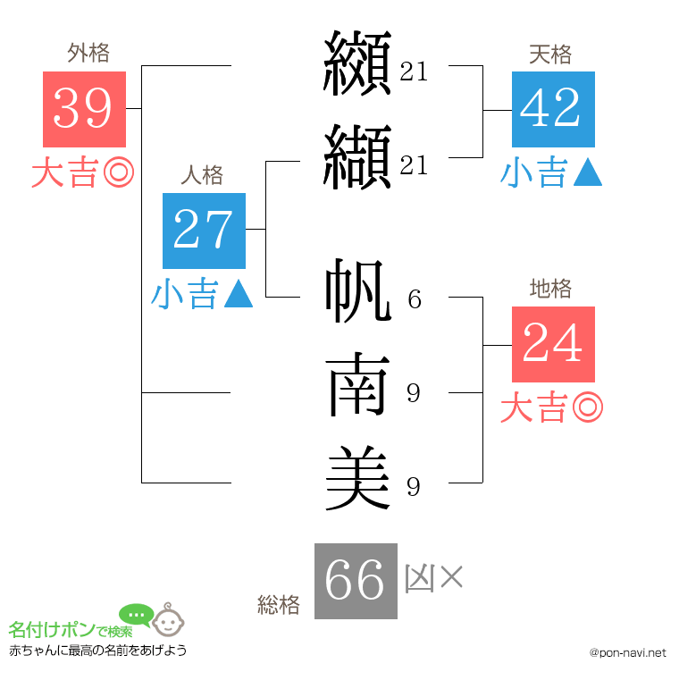 纐纈 帆南美さんの姓名判断結果