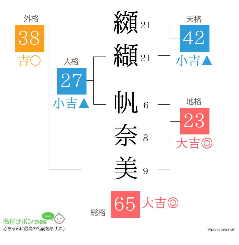 纐纈 帆奈美さんの姓名判断結果