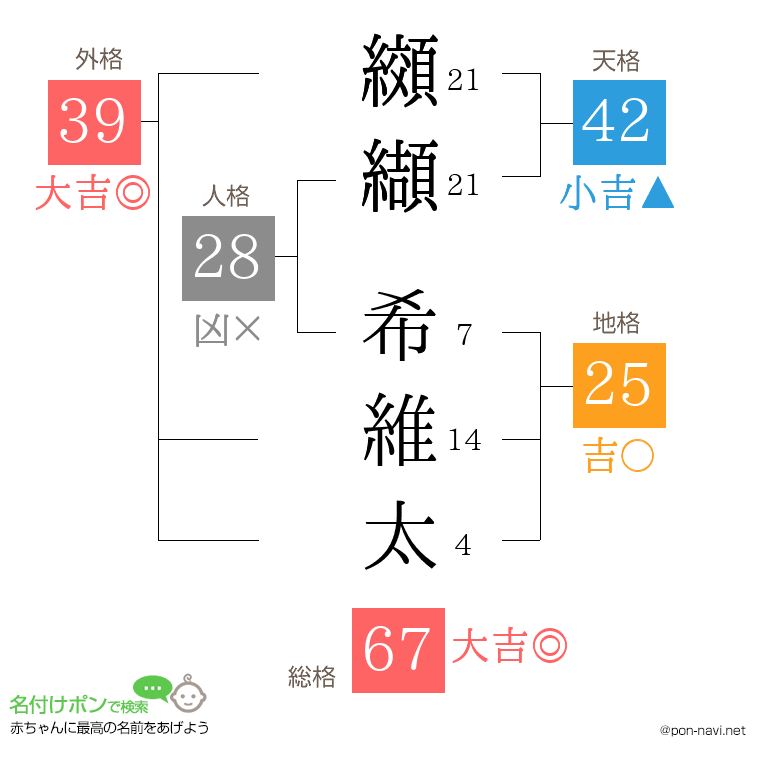 纐纈 希維太さんの姓名判断結果