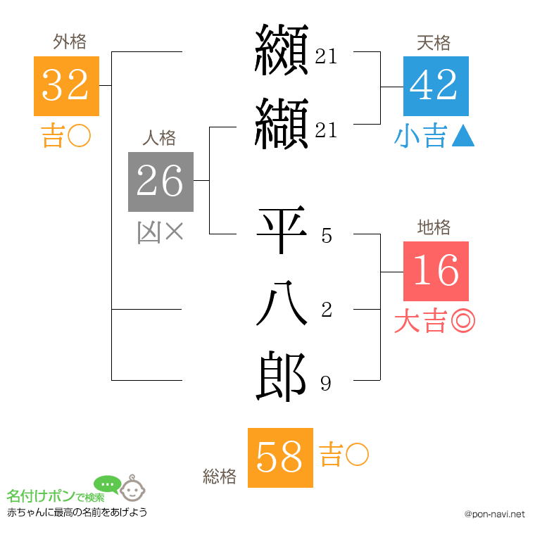 纐纈 平八郎さんの姓名判断結果