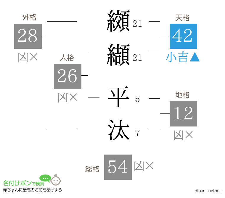 纐纈 平汰さんの姓名判断結果