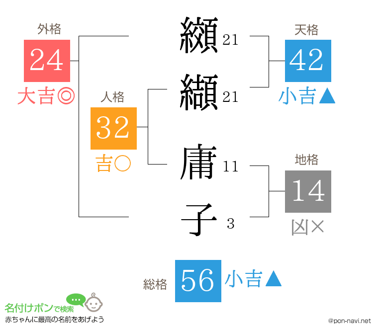 纐纈 庸子さんの姓名判断結果