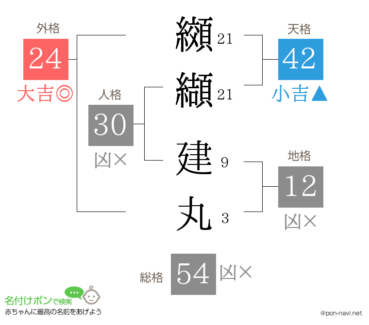 纐纈 建丸さんの姓名判断結果