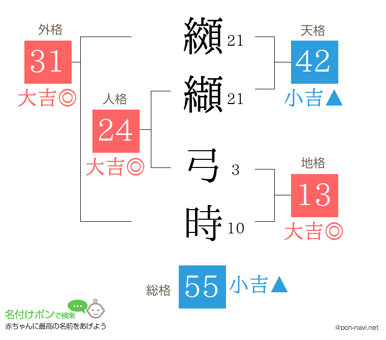 纐纈 弓時さんの姓名判断結果
