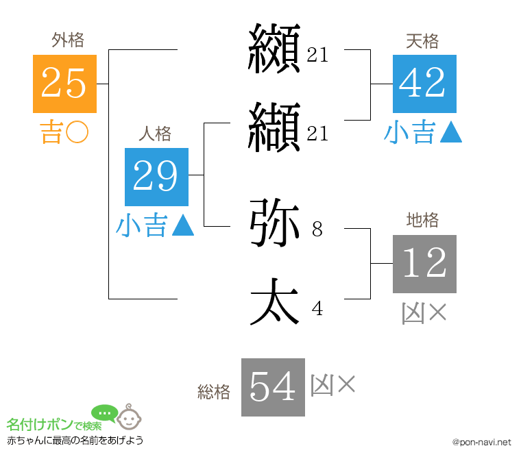纐纈 弥太さんの姓名判断結果
