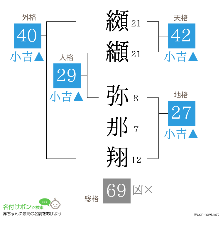 纐纈 弥那翔さんの姓名判断結果