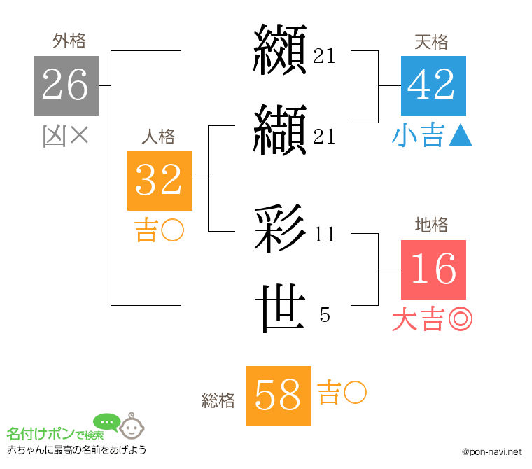 纐纈 彩世さんの姓名判断結果