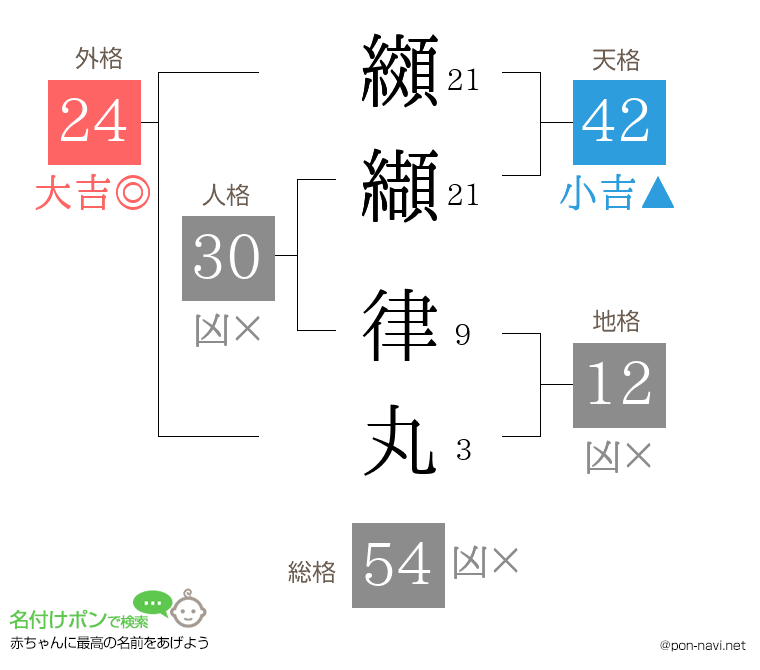 纐纈 律丸さんの姓名判断結果