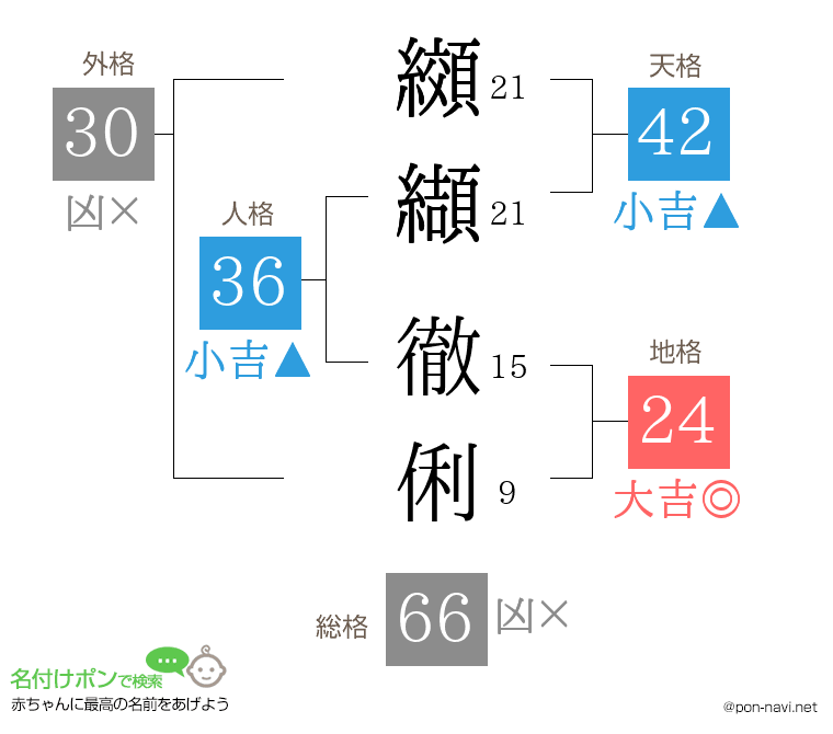 纐纈 徹俐さんの姓名判断結果