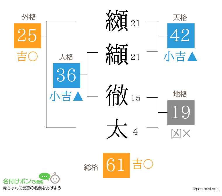 纐纈 徹太さんの姓名判断結果