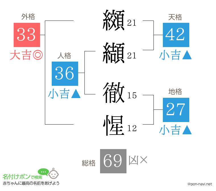 纐纈 徹惺さんの姓名判断結果