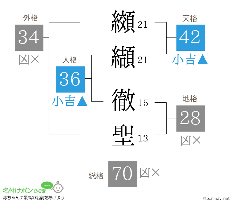纐纈 徹聖さんの姓名判断結果