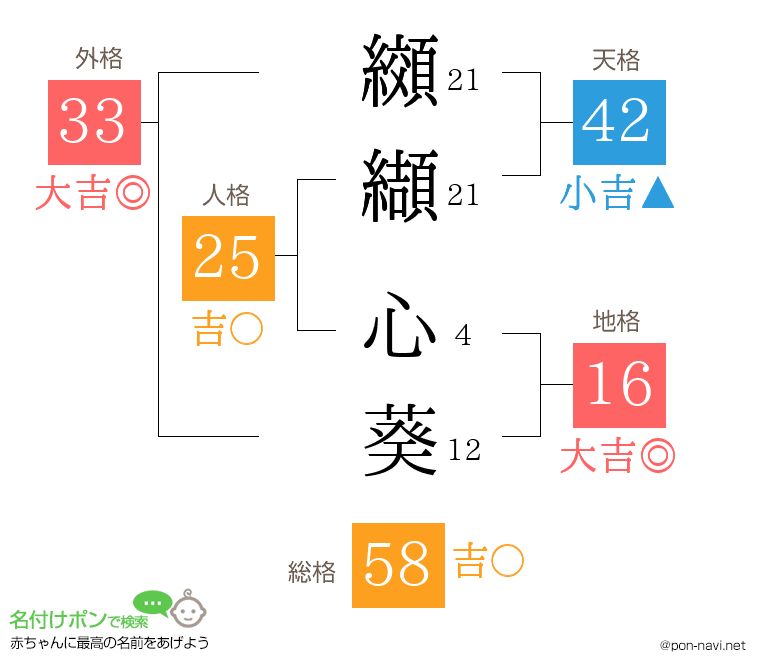纐纈 心葵さんの姓名判断結果