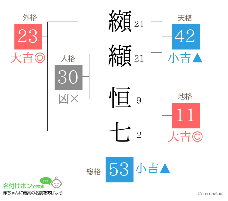 纐纈 恒七さんの姓名判断結果