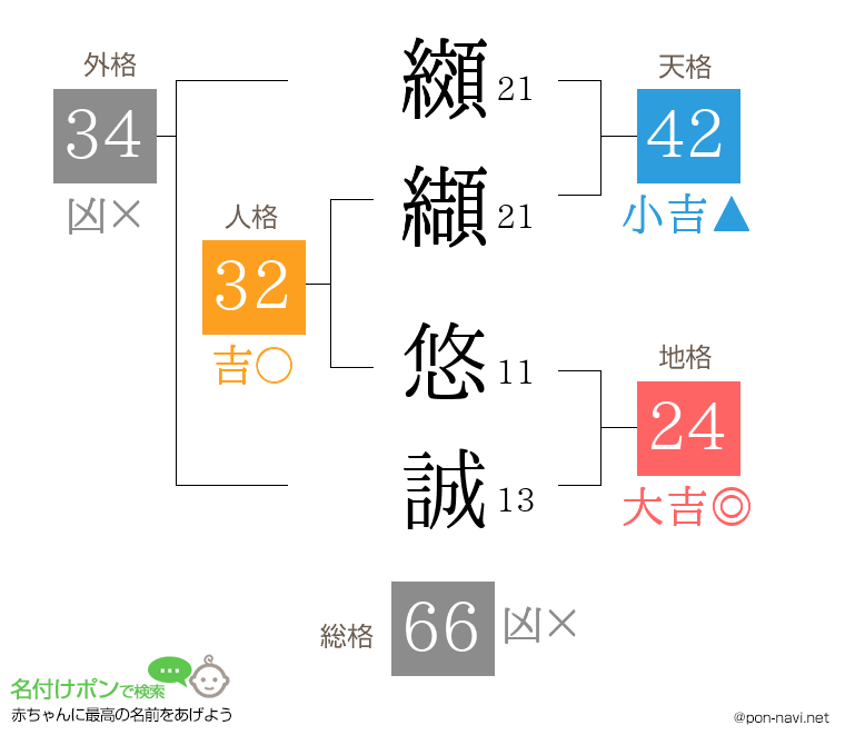 纐纈 悠誠さんの姓名判断結果