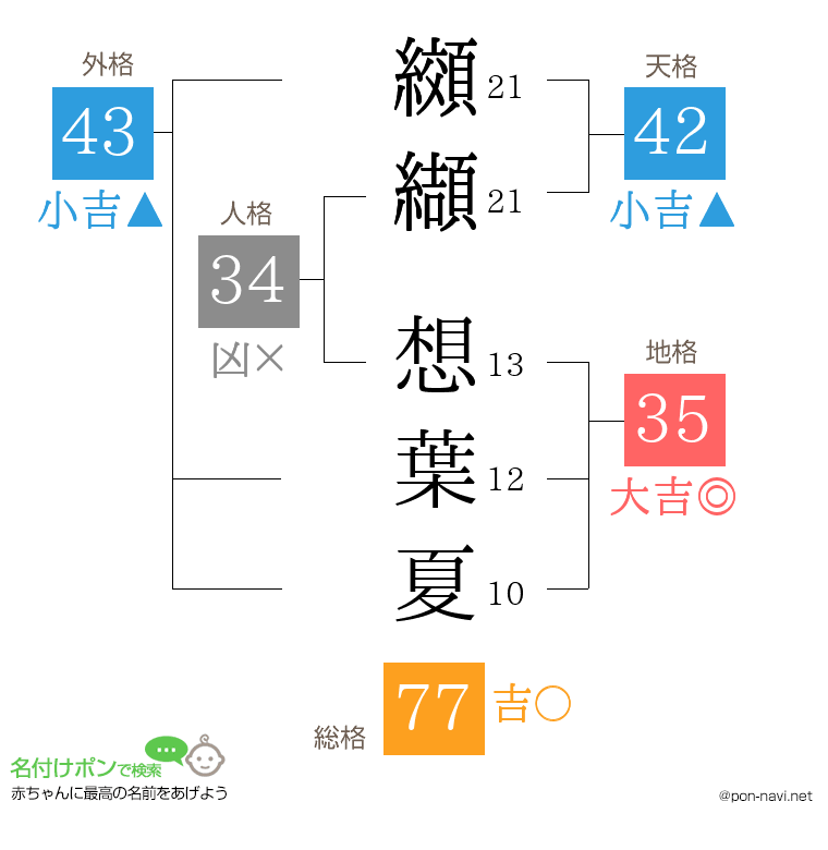 纐纈 想葉夏さんの姓名判断結果