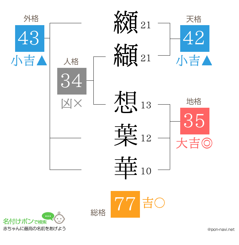 纐纈 想葉華さんの姓名判断結果
