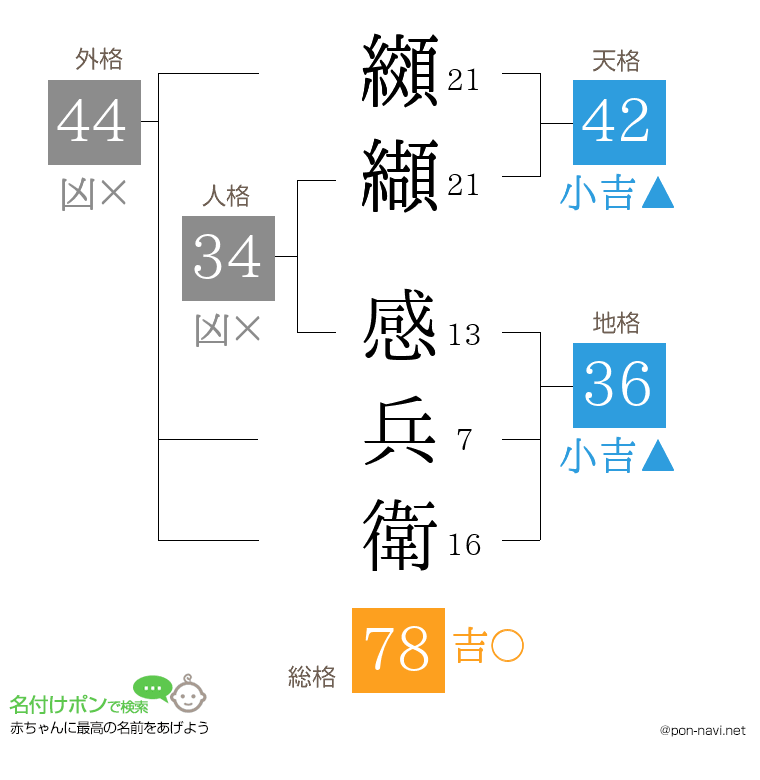 纐纈 感兵衛さんの姓名判断結果