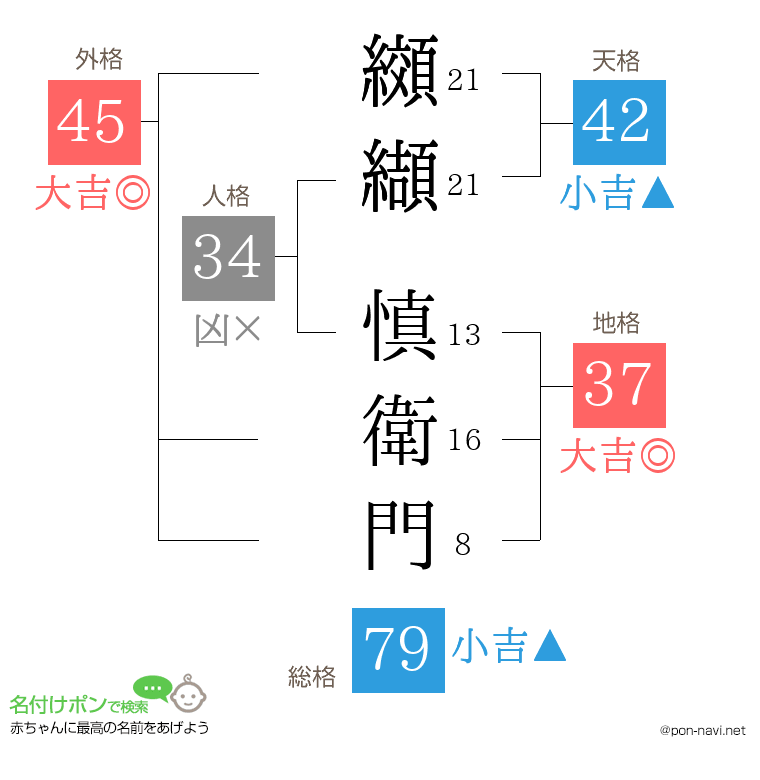纐纈 慎衛門さんの姓名判断結果