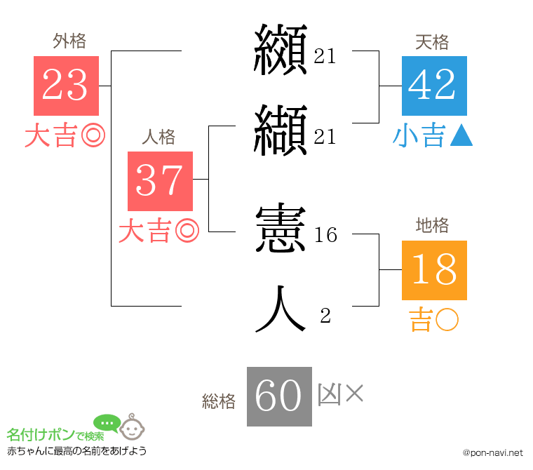 纐纈 憲人さんの姓名判断結果