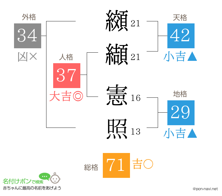 纐纈 憲照さんの姓名判断結果