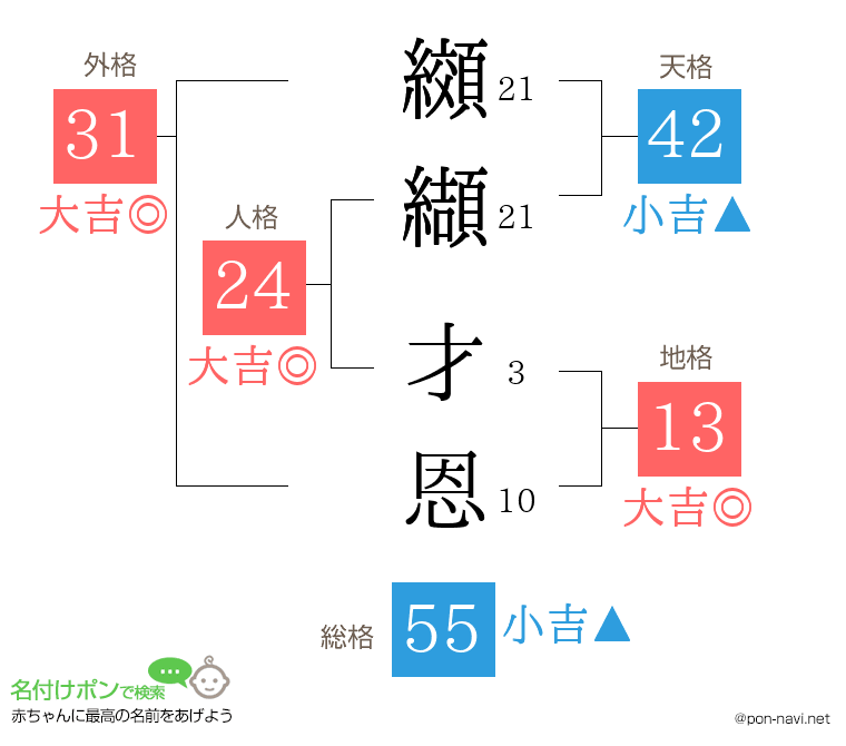 纐纈 才恩さんの姓名判断結果